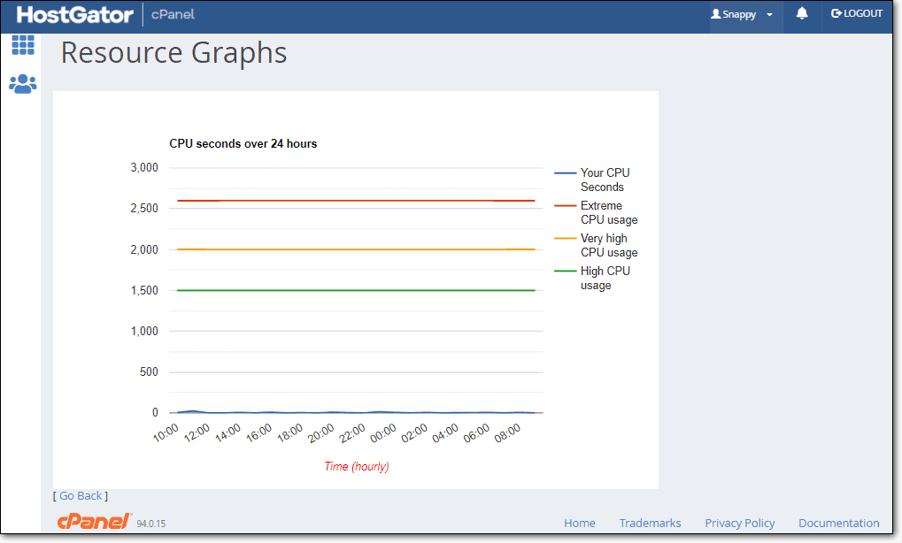HostGator hosting resource usage graphs