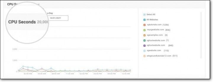 Hosting resource chart showing CPU usage in seconds