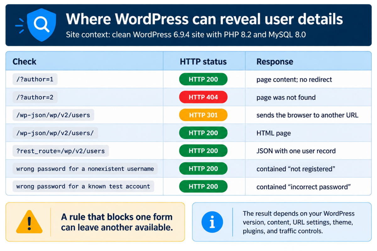 Comparison of WordPress author, REST, and login enumeration responses