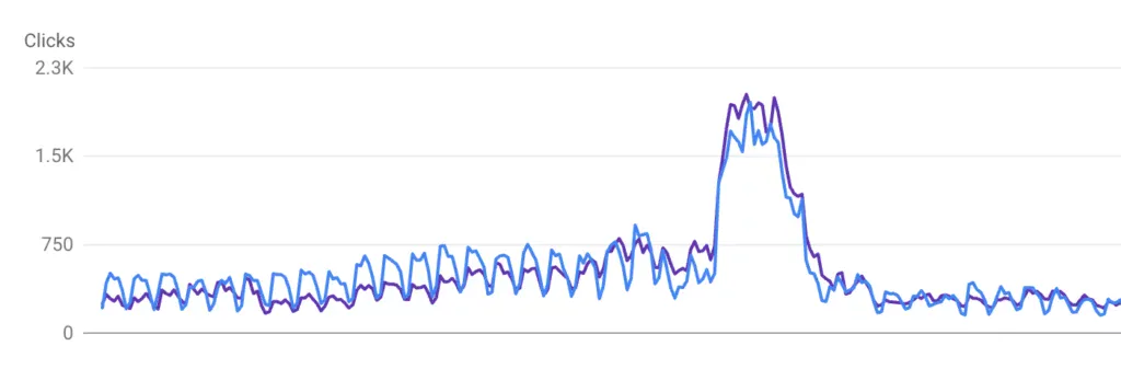 sudden traffic spike