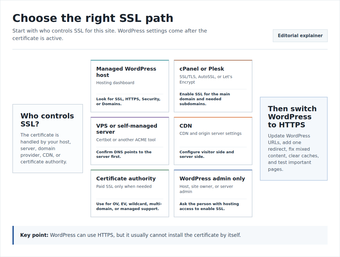 SSL provider path explainer showing where WordPress site owners should start