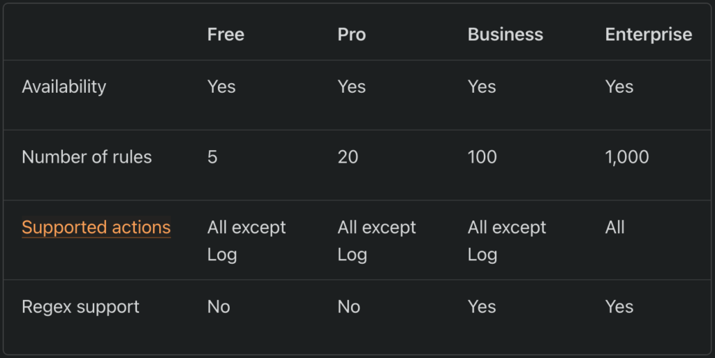 Cloudflare firewall plans and their included features