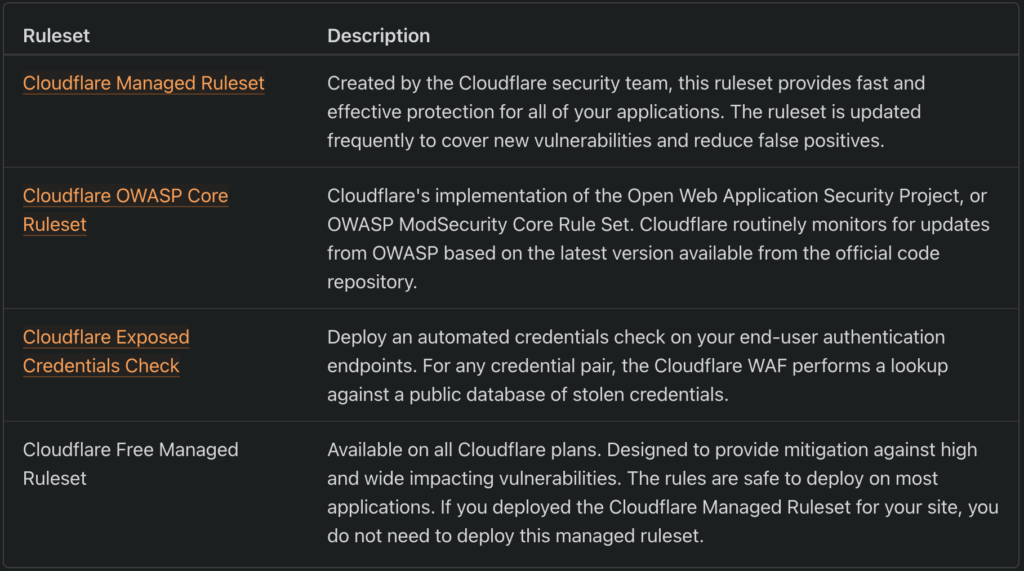 Cloudflare WAF managed ruleset configuration