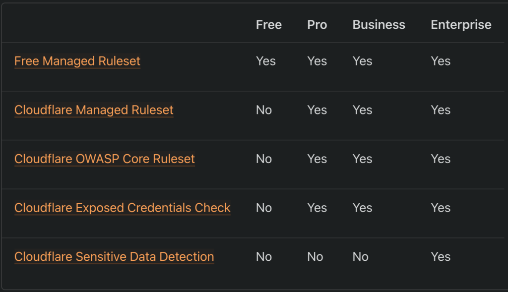 Cloudflare WAF plans and managed ruleset availability