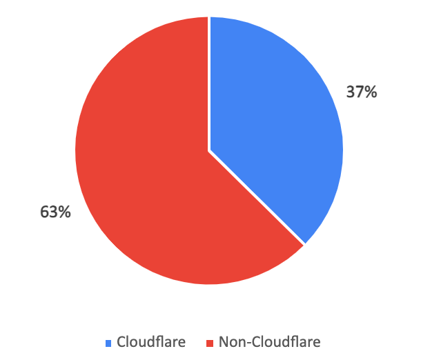 Pie chart showing how protected WordPress sites were distributed