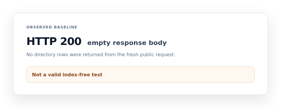Observed empty response that does not prove indexing is disabled