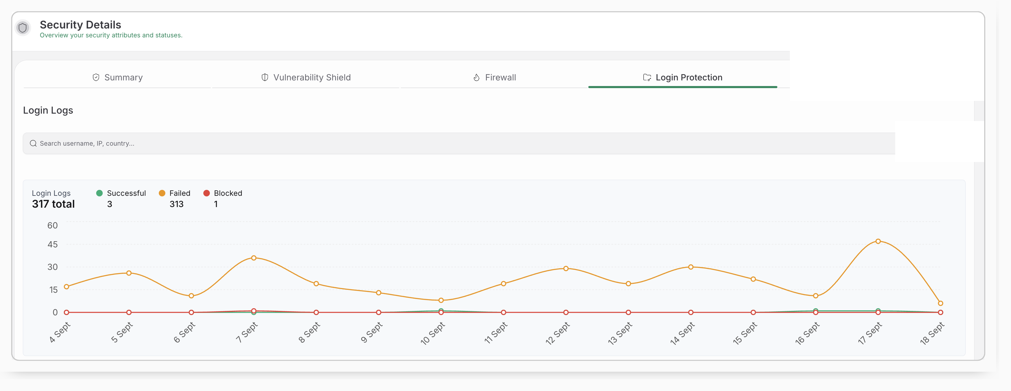 MalCare Login Protection dashboard showing login logs and activity counts
