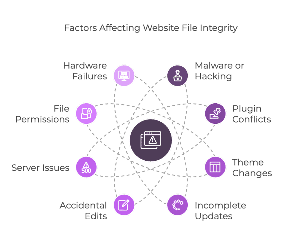 Diagram of malware, conflicts, updates, edits, permissions, and hardware affecting file integrity