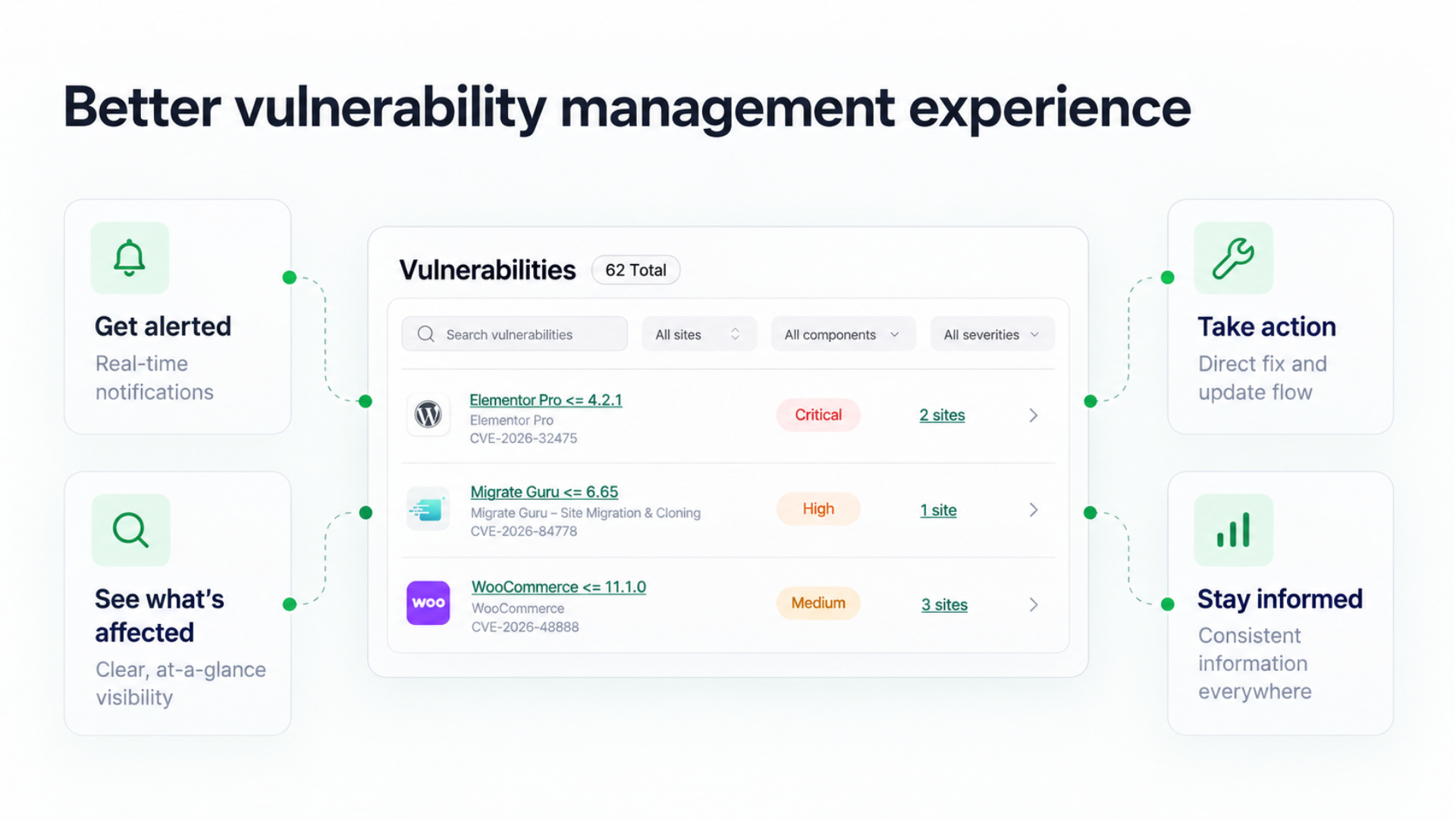 Diagram of the improved vulnerability management experience for alerts, affected sites, actions, and consistent information