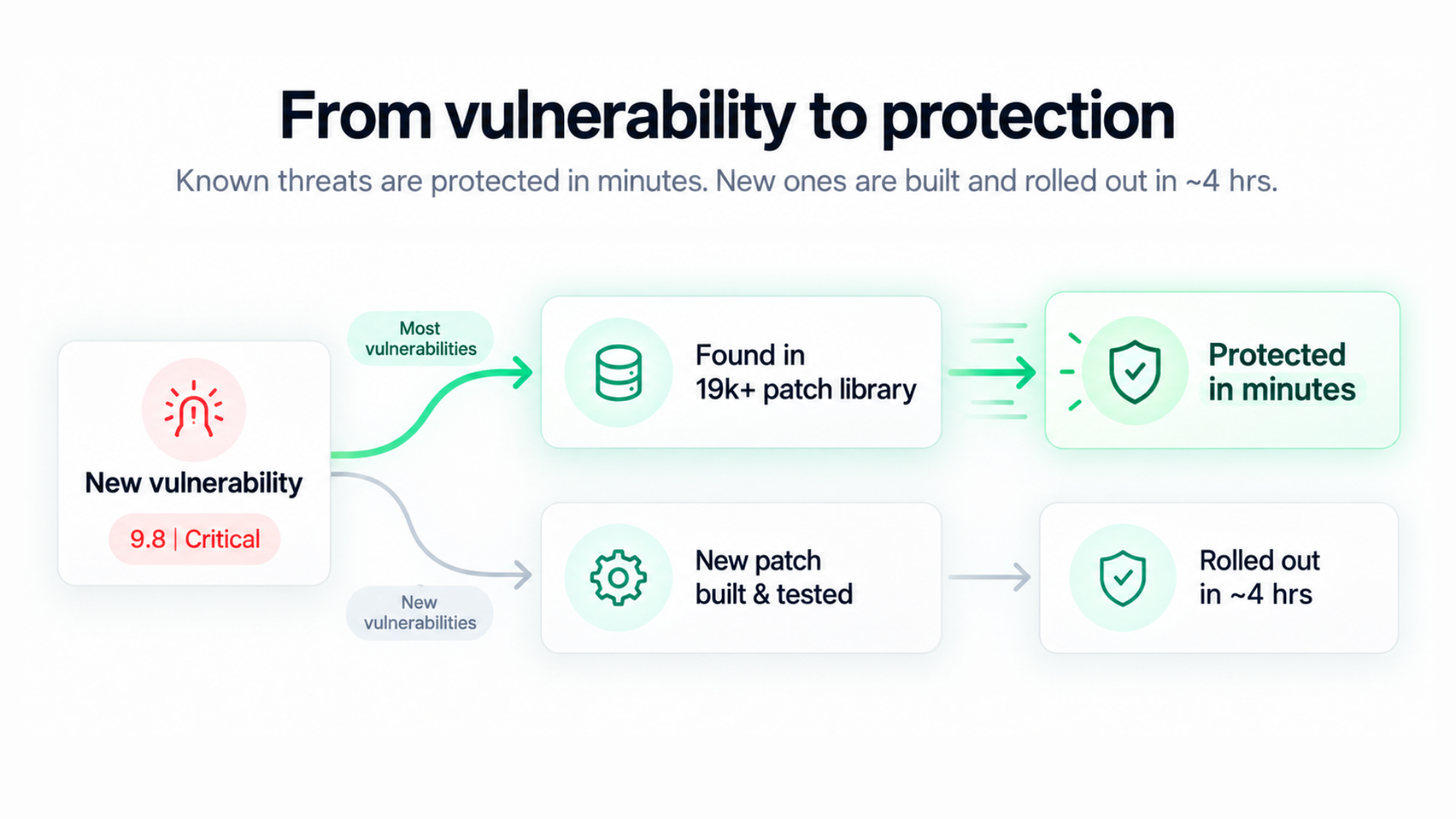 Workflow showing known vulnerabilities protected in minutes and new patches rolled out in about four hours