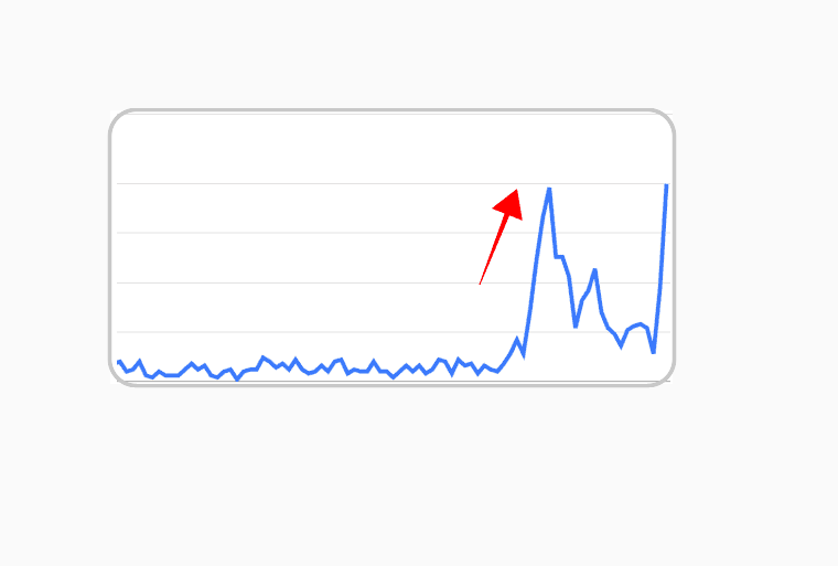 Traffic trend showing a spike that needs investigation