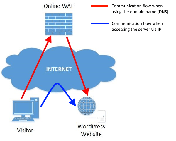 bypassing-online-WAF: plugin-based firewall