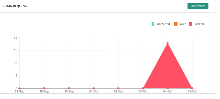 Login requests on MalCare