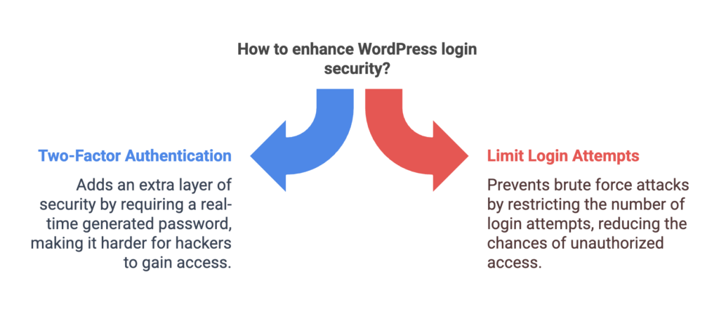 Image showing how to enhance wordpress login security