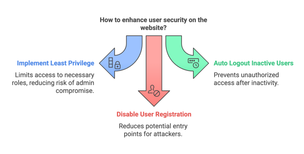 Diagram showing least privilege, automatic logout, and disabled user registration as user security controls.