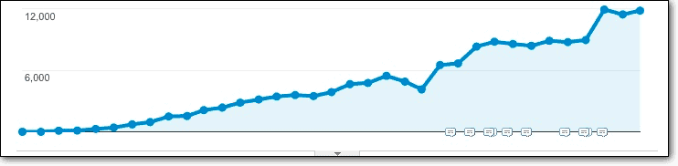 spike in traffic shown in google analytics