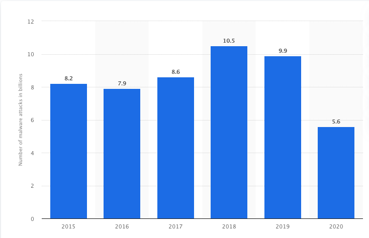 Annual number of malware attacks worldwide from 2015 to 2020