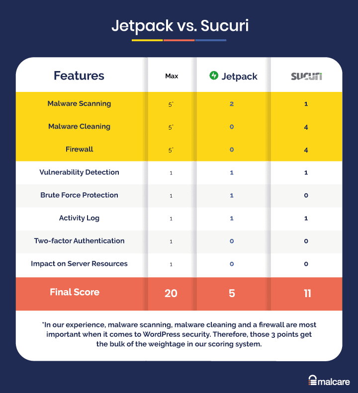 Jetpack vs Sucuri Comparison 