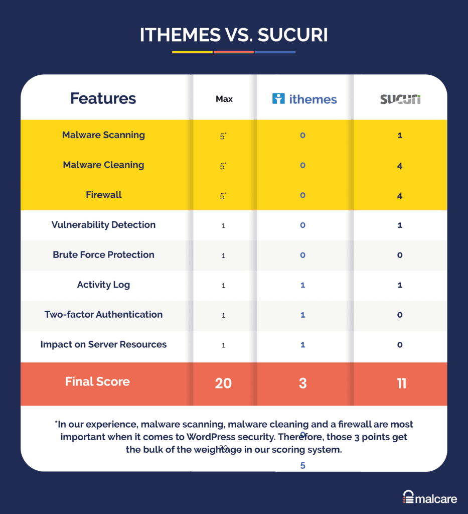 iThemes Security vs Sucuri comparison