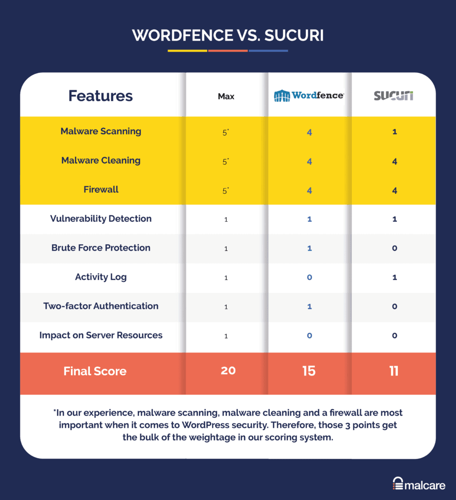Sucuri vs Wordfence comparison