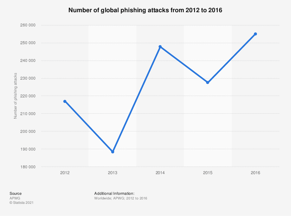 Number of global phishing attacks data