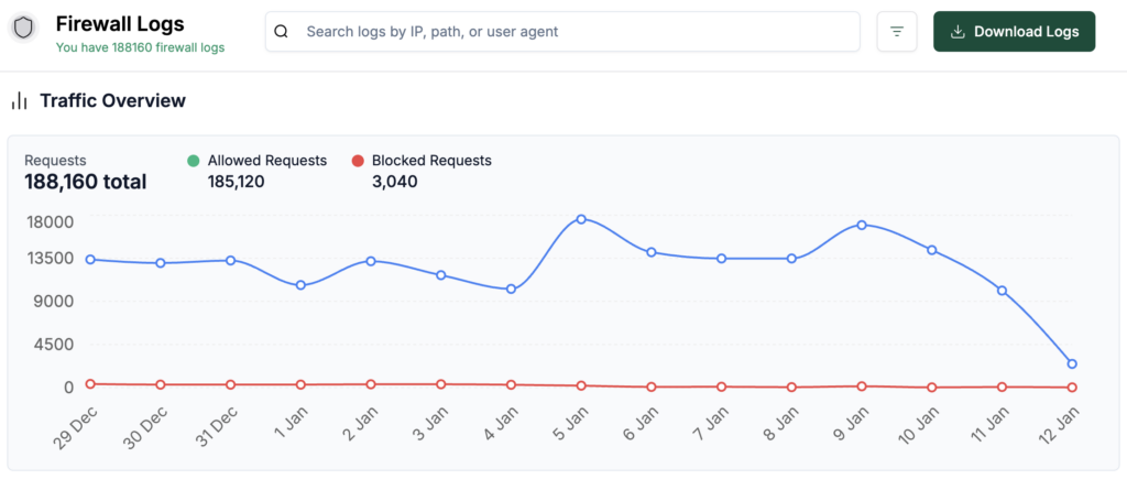 MalCare firewall logs showing blocked malicious traffic in real time