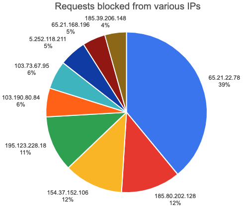 Pie chart breaking down blocked Royal Elementor exploit requests by source IP