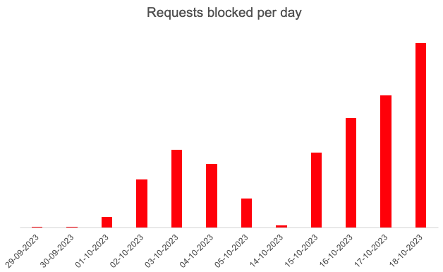 Bar chart showing blocked Royal Elementor exploit requests per day
