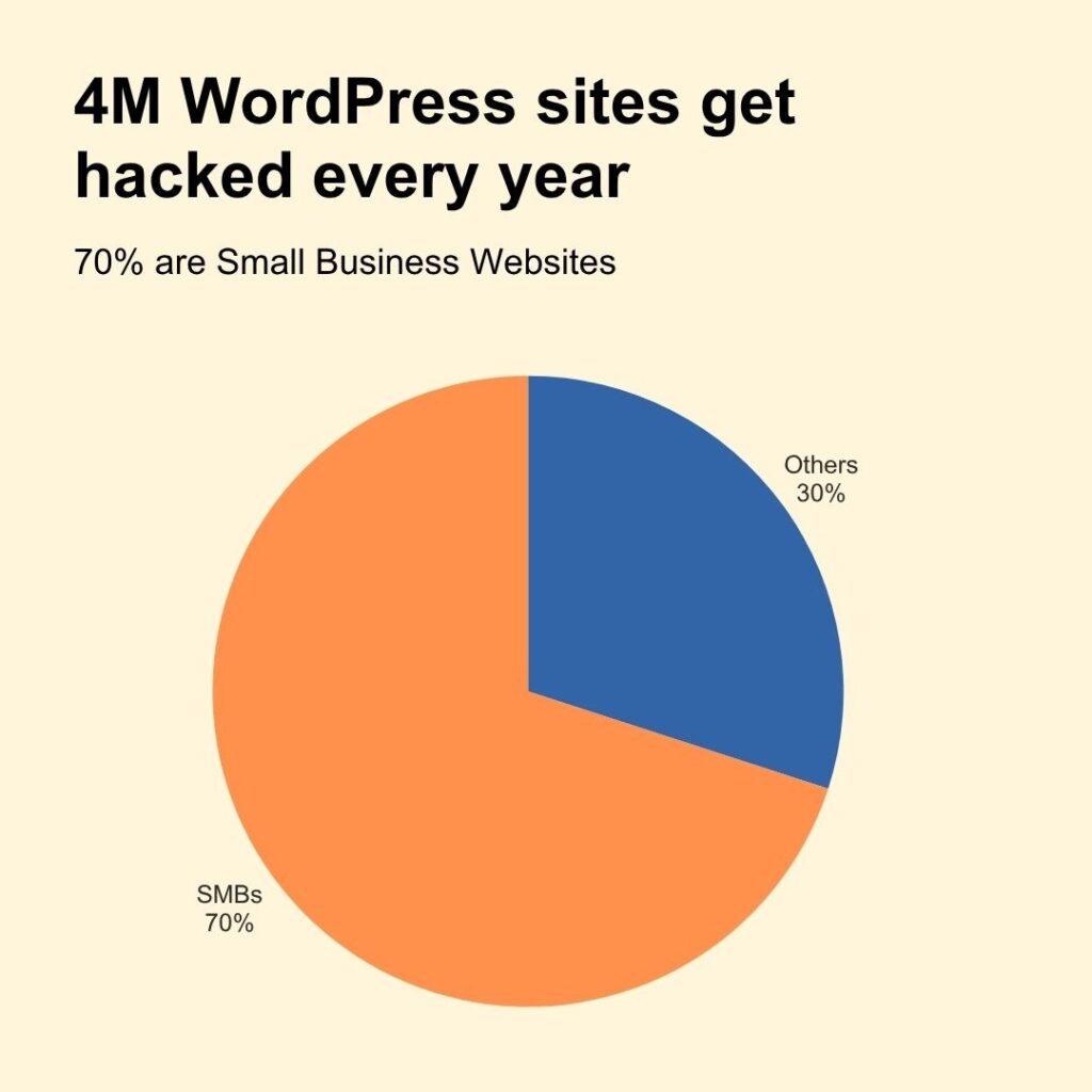 Pie chart stating that 70% of four million hacked WordPress sites are small business websites