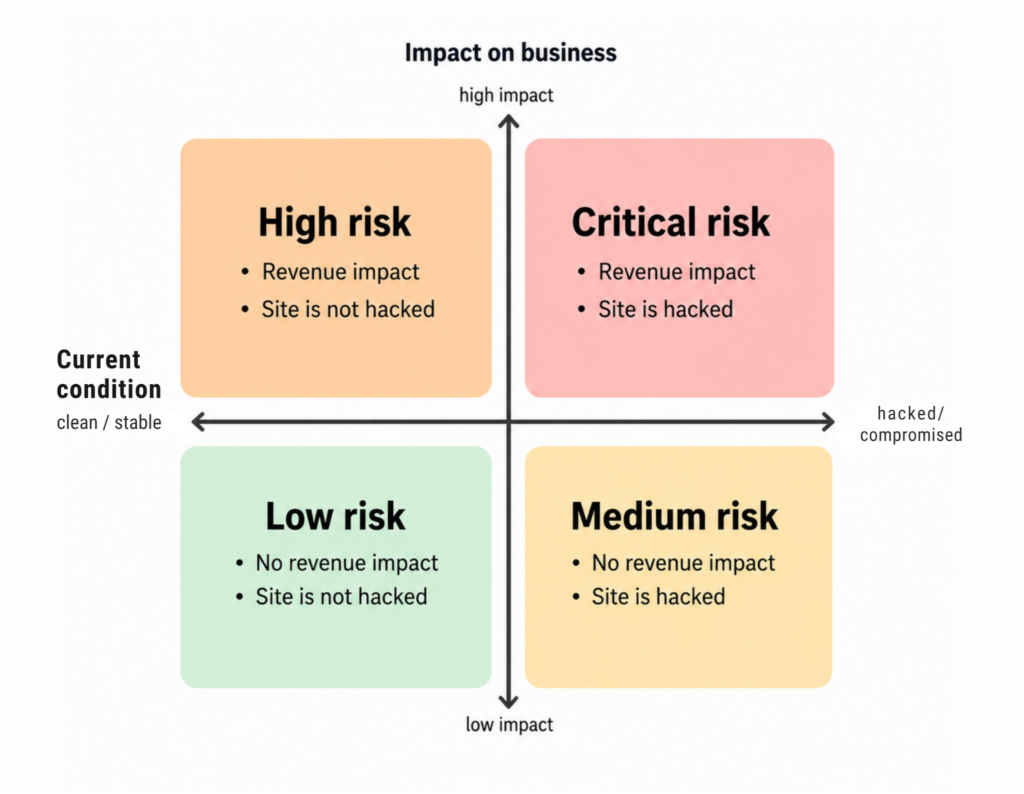 Risk matrix comparing business impact with whether a website is clean or compromised