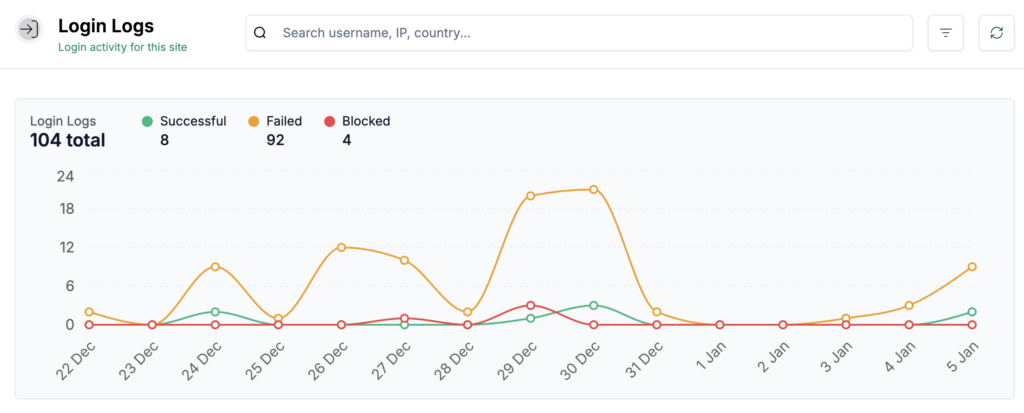 Login activity chart showing successful, failed, and blocked attempts over fifteen days