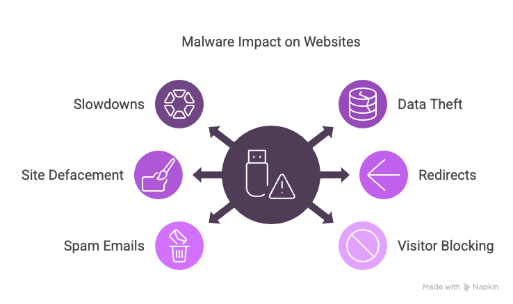 Impact of malware on WordPress sites