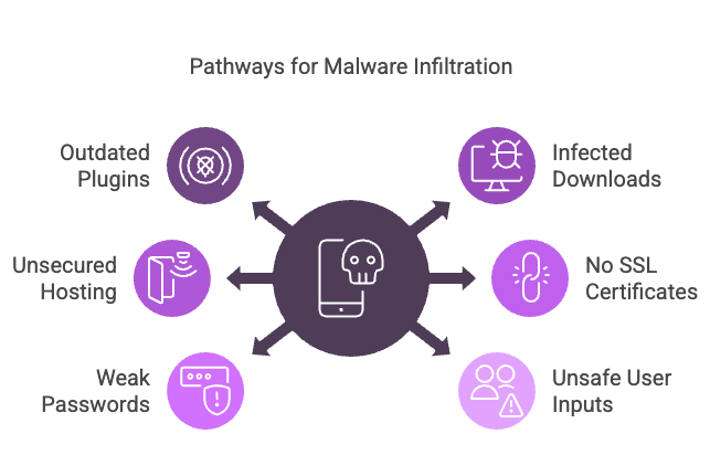 Malware entry points