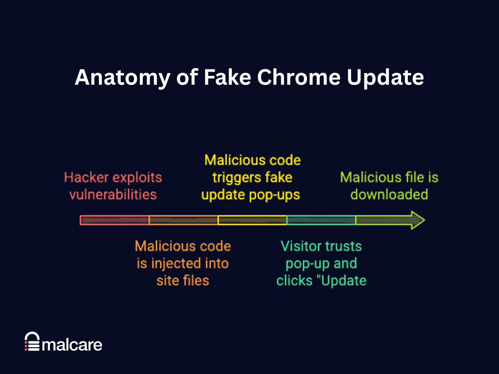 Diagram showing attackers exploiting a site, injecting fake-update code, and tricking visitors into downloading malware