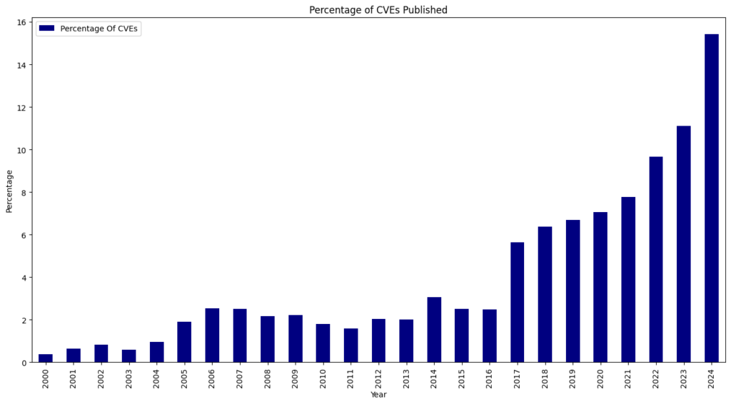 Bar chart showing the rising percentage of published CVEs from 2000 to 2024