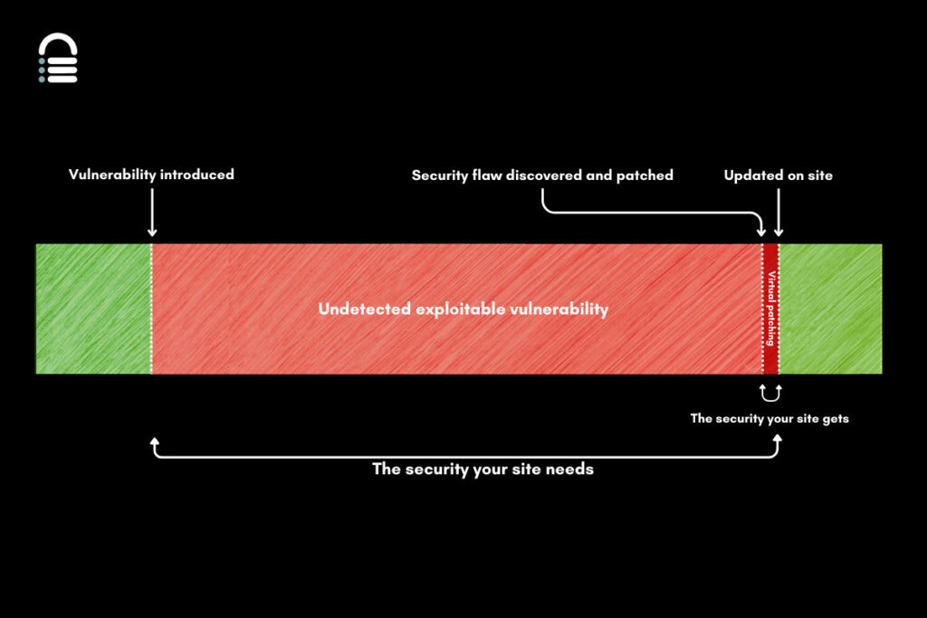 Vulnerability that goes undetected