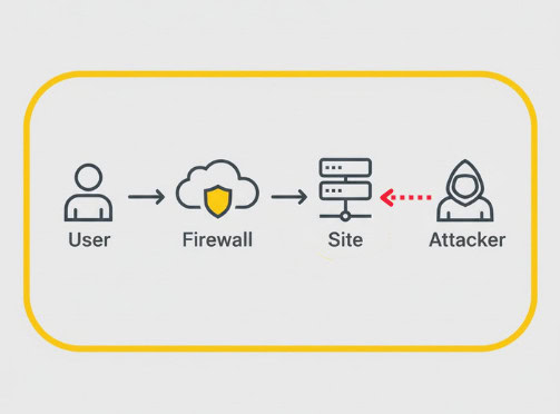 bypass cloud firewall