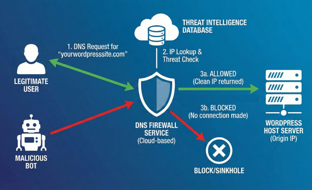 Diagram showing malicious traffic blocked by a cloud DNS firewall