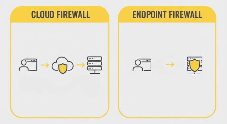 endpoint firewall vs cloud firewall