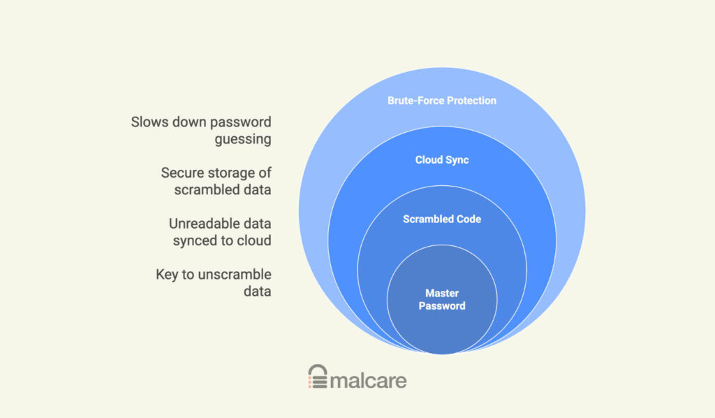 How your information is kept safe