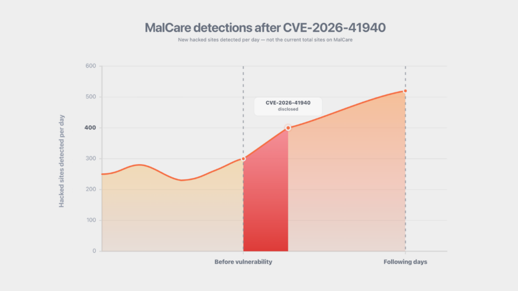 Chart showing the rise in hacked cPanel-hosted websites before and after disclosure
