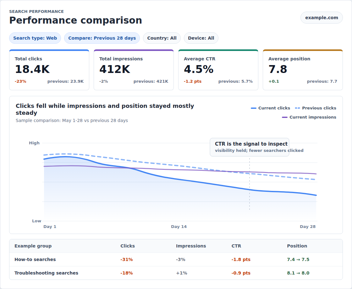Search Console performance comparison with clicks, impressions, CTR, and position