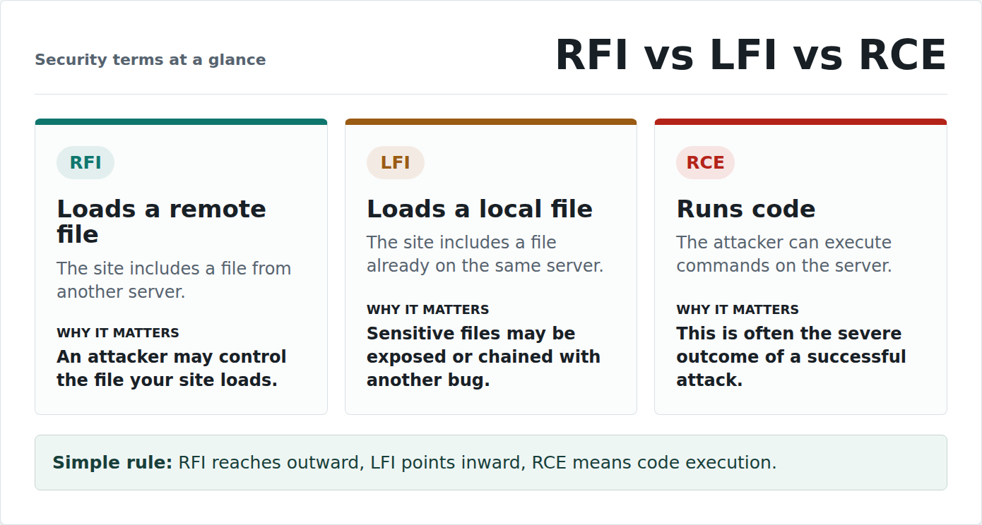 Comparison of RFI LFI and RCE security terms