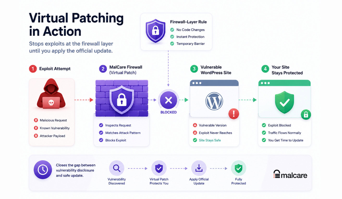 Virtual patching blocks exploit attempts while allowing normal WordPress traffic