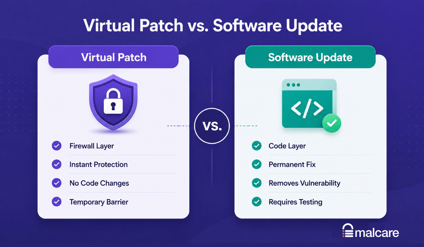 Virtual patching protects the update window without replacing the software fix