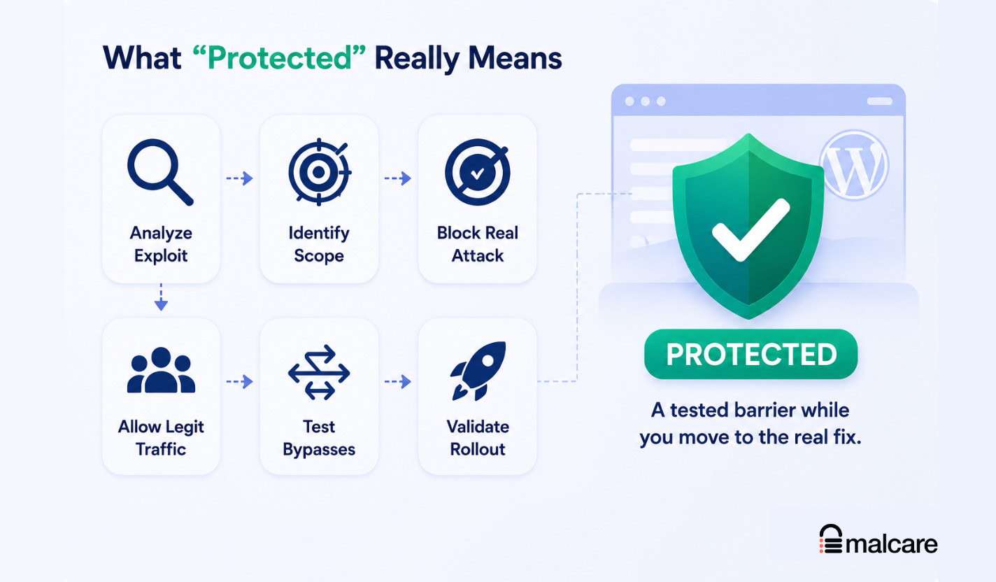 What protected means for a known WordPress vulnerability