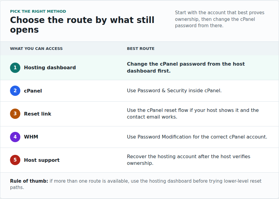 Decision table for choosing the safest cPanel password change method
