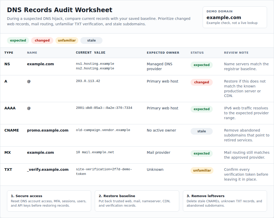 DNS records audit worksheet showing expected, changed, unfamiliar, and stale records
