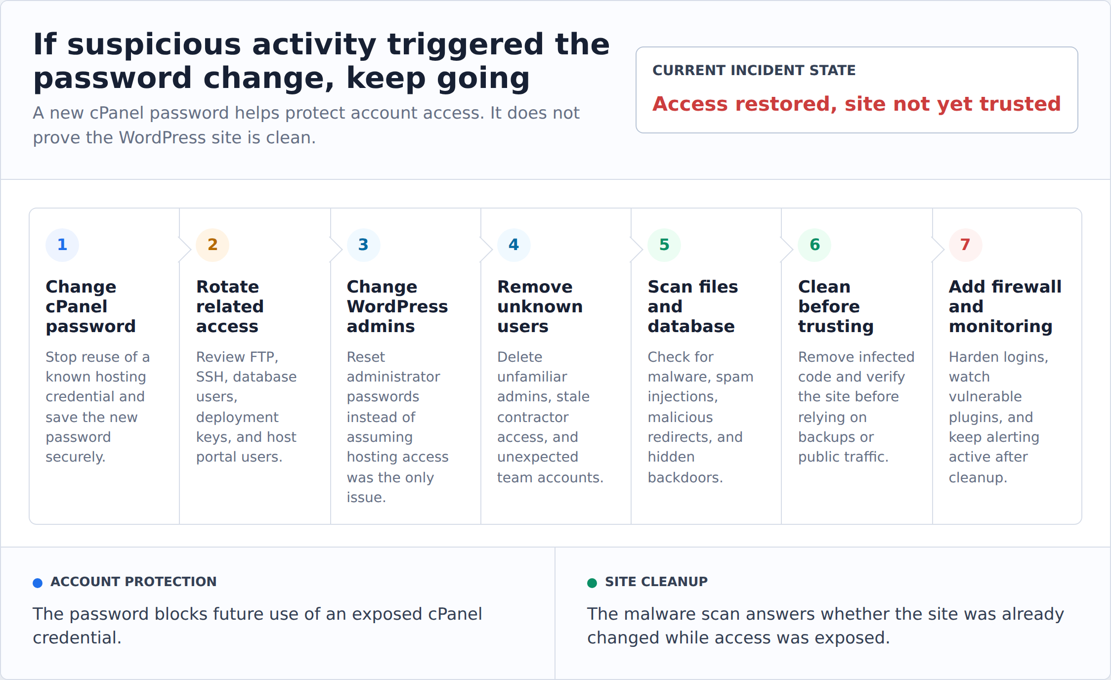 Post-hack sequence showing password rotation plus WordPress scanning and cleanup